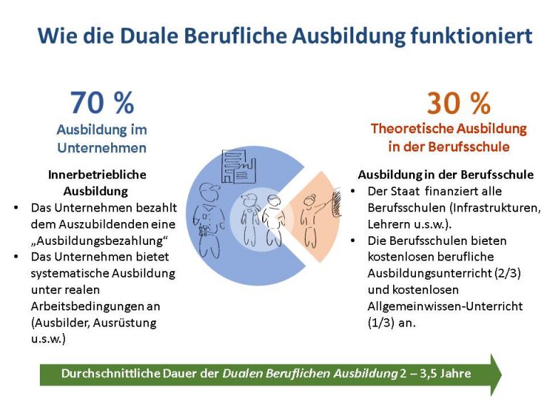 Wie Die Duale Ausbildung Funktioniert1 - ΔΙΤΤΗ ΕΚΠΑΙΔΕΥΣΗ